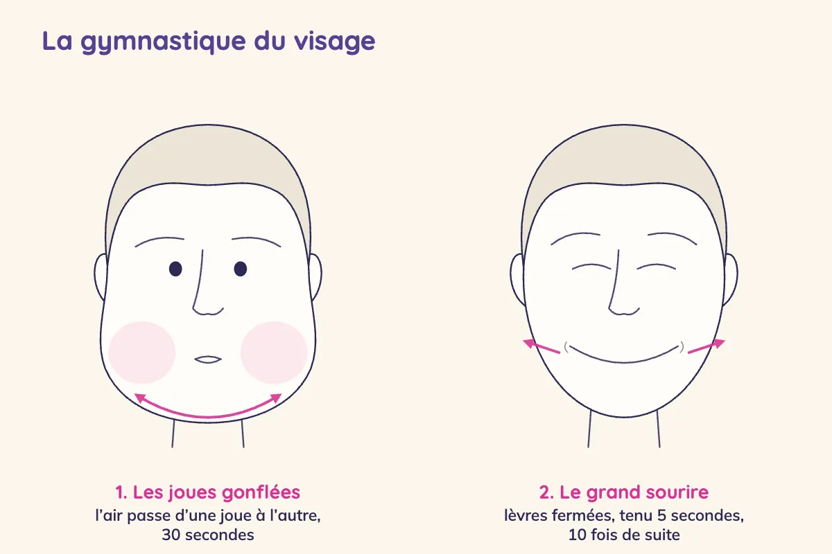 Schéma de deux visages : à gauche, les joues gonflées, l'air passe d'une joue à l'autre pendant 30 secondes ; à droite, un grand sourire lèvres fermées, tenu 5 secondes, dix fois de suite