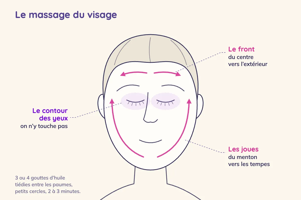 Schéma d'un visage de face : sur le front, des flèches partent du centre vers l'extérieur ; sur les joues, des flèches remontent du menton vers les tempes ; le contour des yeux est entouré, on n'y touche pas