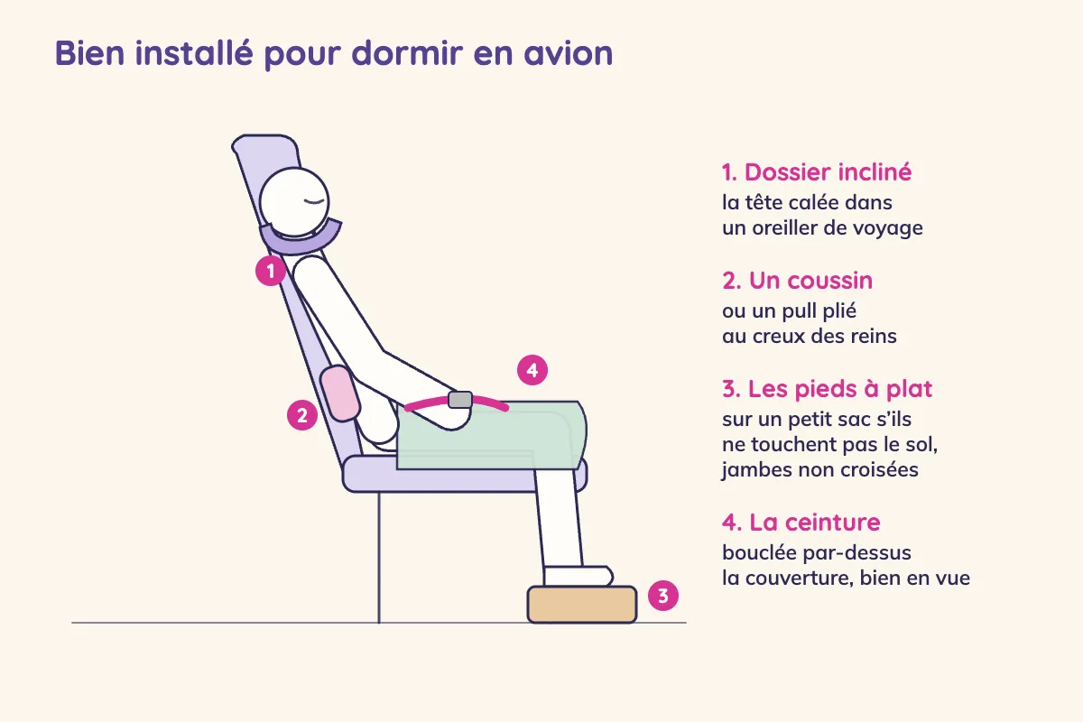 Schéma d'un voyageur endormi dans un siège d'avion, vu de profil : dossier incliné et oreiller de voyage, coussin au creux des reins, pieds à plat sur un petit sac, ceinture bouclée par-dessus la couverture
