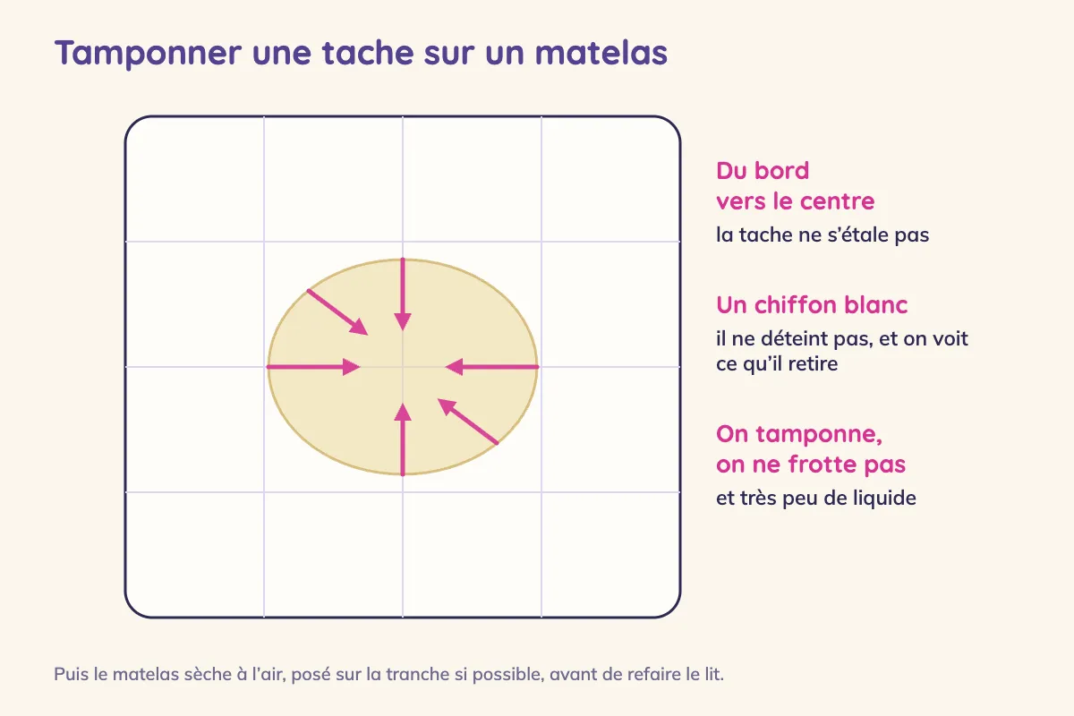 Schéma d'un matelas vu de dessus : des flèches vont du bord de la tache vers son centre ; on tamponne avec un chiffon blanc, sans frotter, avec très peu de liquide